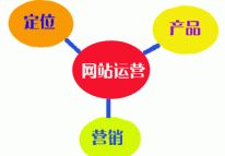 網站運營決勝秘籍的三個要點